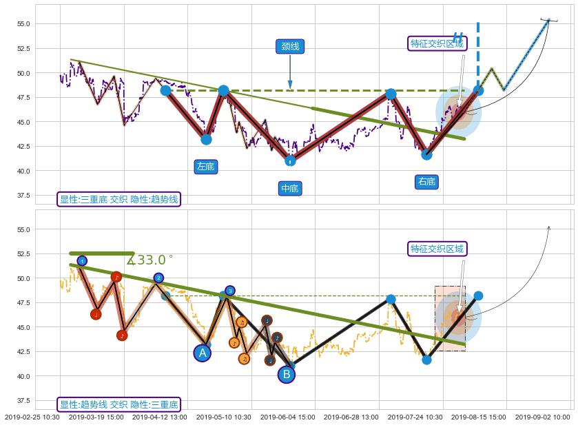 趋势线 ➕ 突破整理